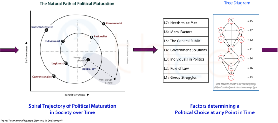 Deriving the frameworks: from the Spiral of maturation of political institutions to the Tree of determinants of political choice.